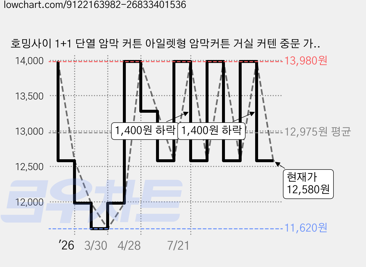 호밍사이 1+1 단열 암막 커튼 아일렛형 암막커튼 거실 커텐 중문 가림막커튼 2p 가격 변동 차트, 현재가 12,580원, 관측 최저가 11,620원
