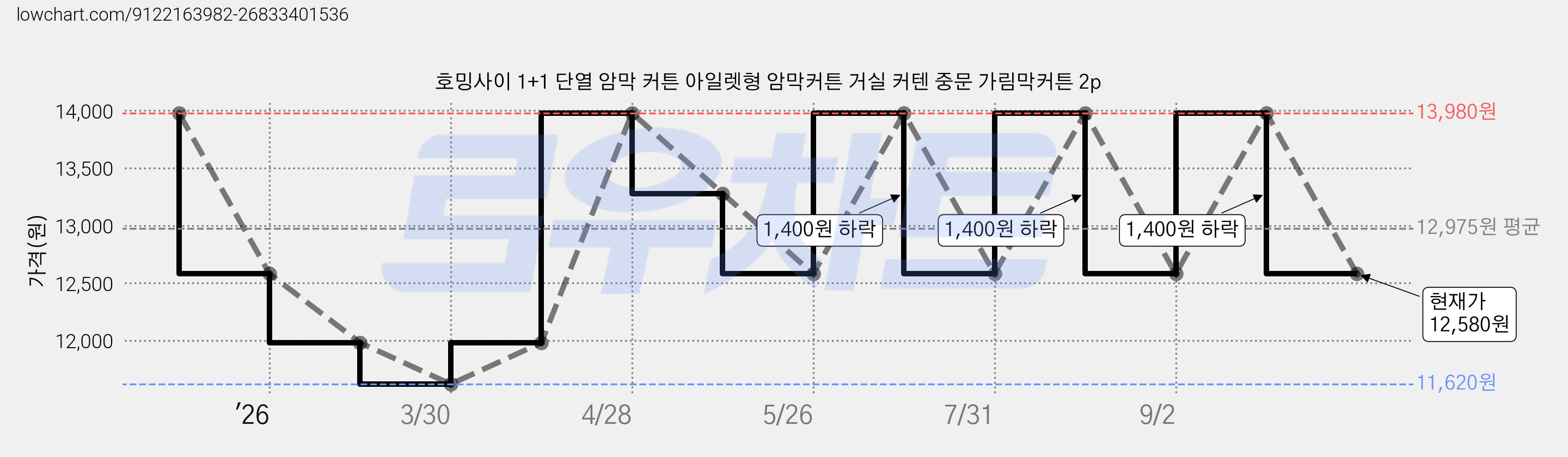 호밍사이 1+1 단열 암막 커튼 아일렛형 암막커튼 거실 커텐 중문 가림막커튼 2p 가격 변동 차트, 현재가 12,580원, 관측 최저가 11,620원
