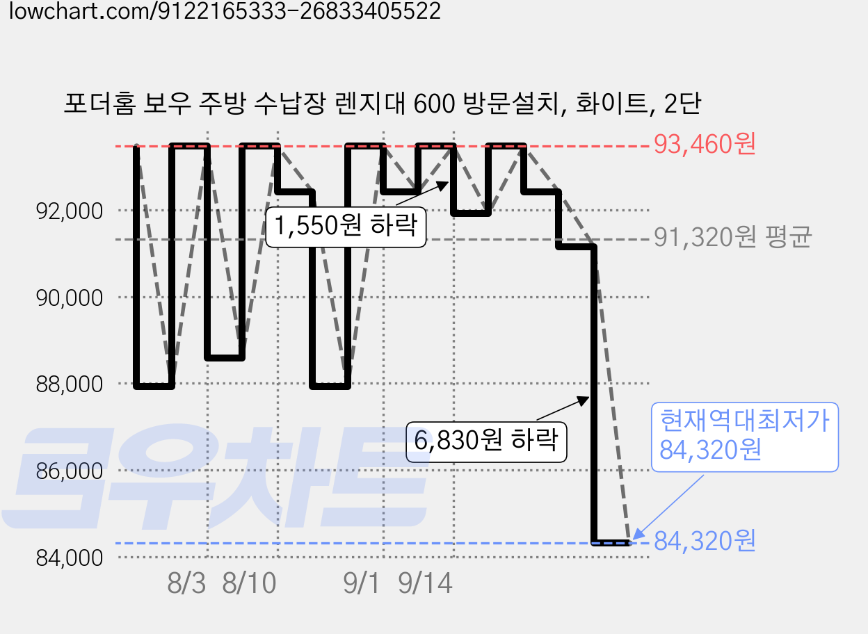 포더홈 보우 주방 수납장 렌지대 600 방문설치, 화이트, 2단 가격 변동 차트, 현재가 84,320원, 역대최저가
