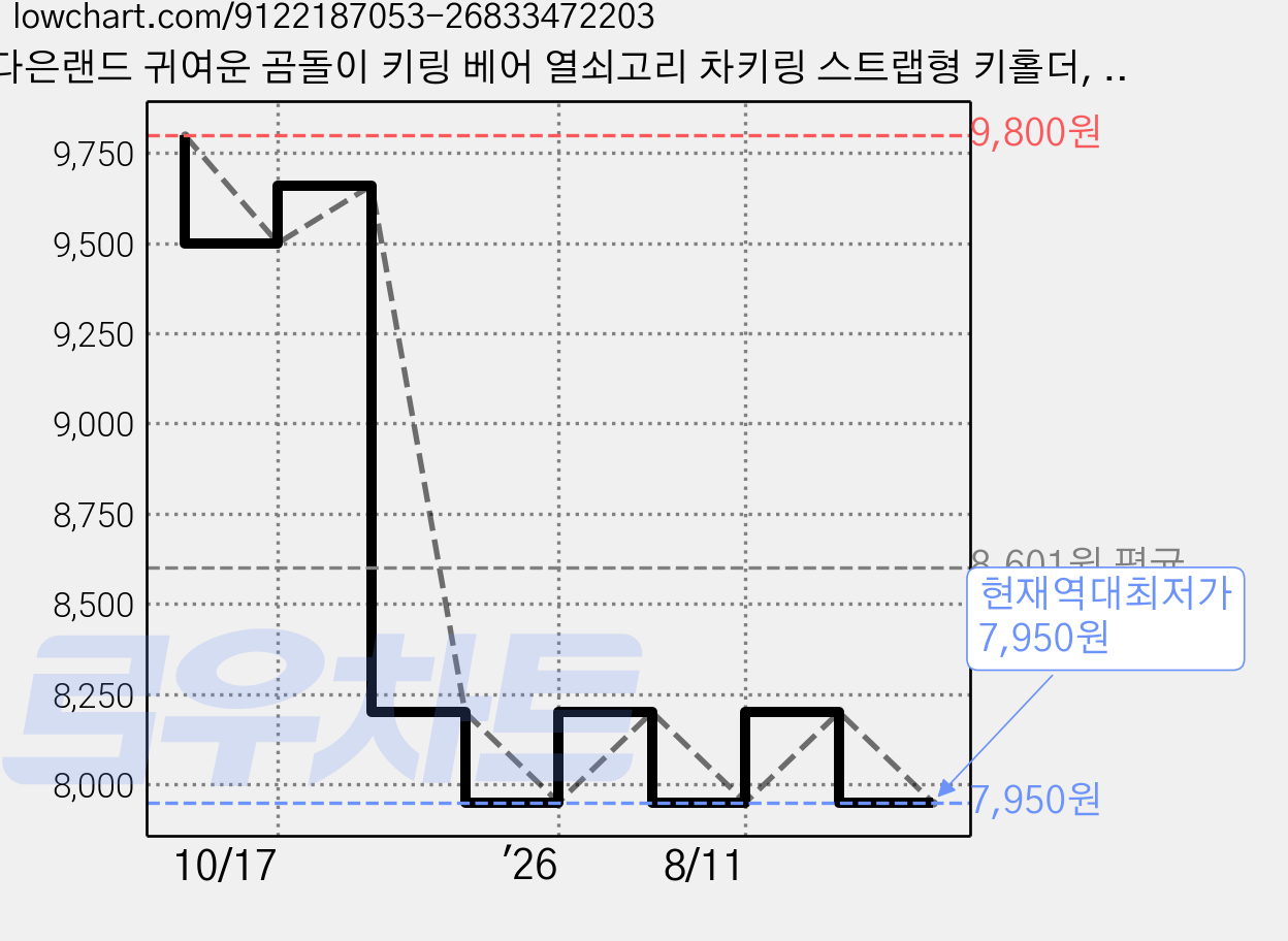 다은랜드 귀여운 곰돌이 키링 베어 열쇠고리 차키링 스트랩형 키홀더, 그린, 1개 가격 변동 차트, 현재가 7,950원, 역대최저가