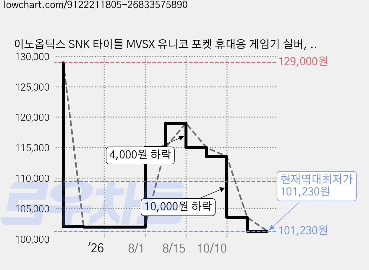 이노옵틱스 SNK 타이틀 MVSX 유니코 포켓 휴대용 게임기 실버, NEOGEO-P2 가격 변동 차트, 현재가 101,230원, 역대최저가