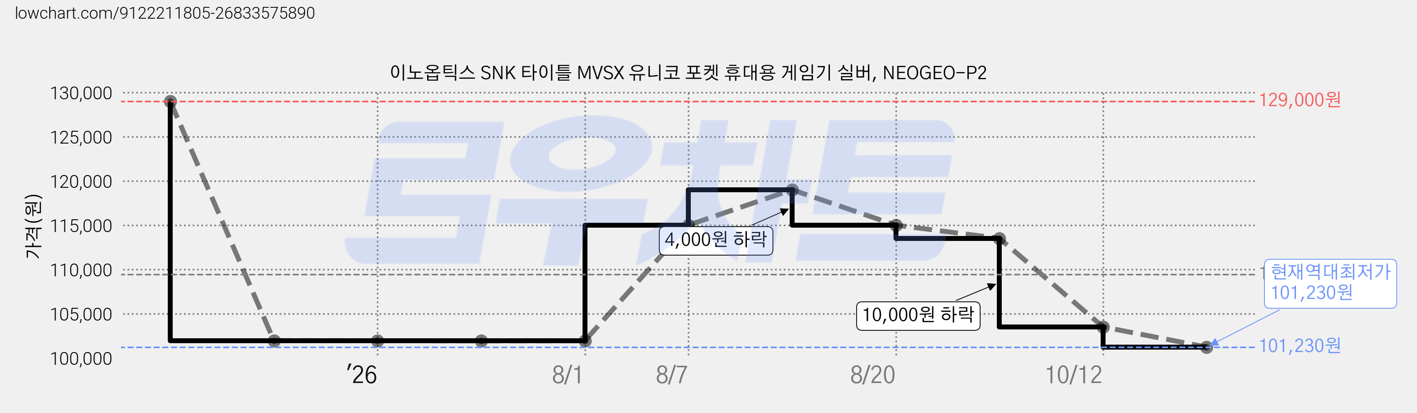 이노옵틱스 SNK 타이틀 MVSX 유니코 포켓 휴대용 게임기 실버, NEOGEO-P2 가격 변동 차트, 현재가 101,230원, 역대최저가