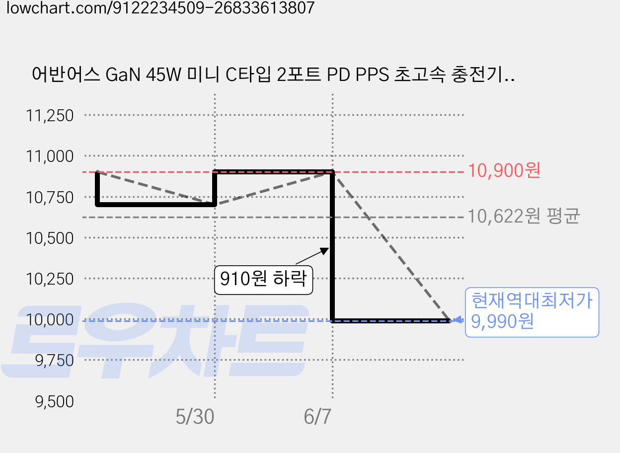 어반어스 GaN 45W 미니 C타입 2포트 PD PPS 초고속 충전기 60W C to C 케이블 1.5m, 옐로우, 1개 가격 변동 차트, 현재가 9,990원, 역대최저가