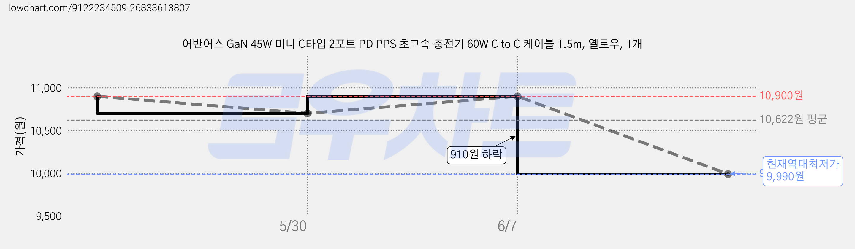 어반어스 GaN 45W 미니 C타입 2포트 PD PPS 초고속 충전기 60W C to C 케이블 1.5m, 옐로우, 1개 가격 변동 차트, 현재가 9,990원, 역대최저가