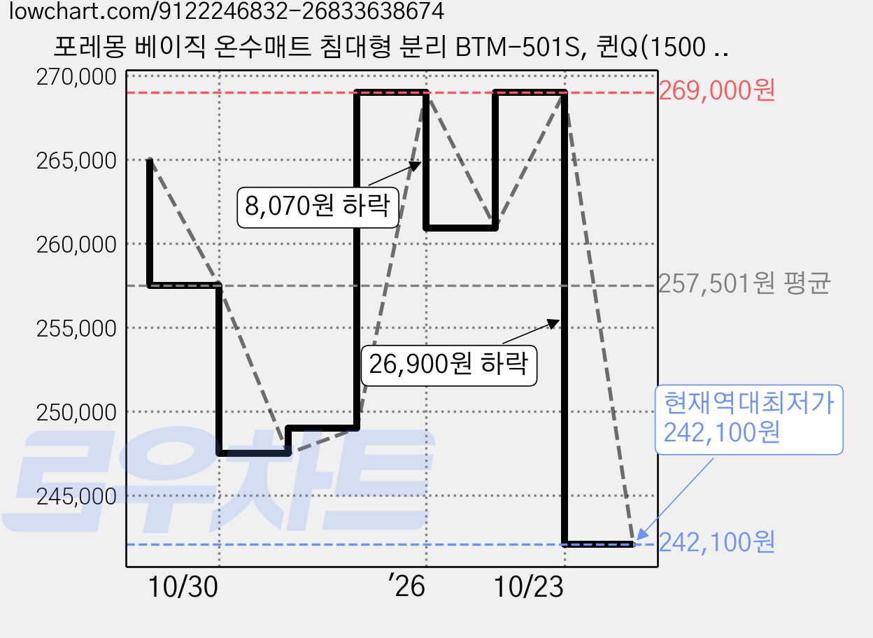 포레몽 베이직 온수매트 침대형 분리 BTM-501S, 퀸Q(1500 x 1900 mm) 가격 변동 차트, 현재가 242,100원, 역대최저가