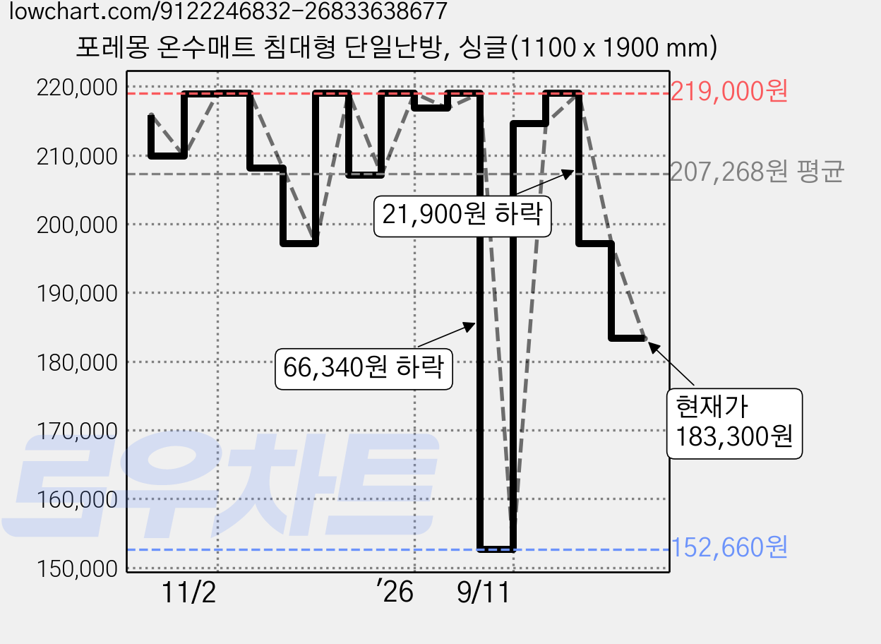 포레몽 온수매트 침대형 단일난방, 싱글(1100 x 1900 mm) 가격 변동 차트, 현재가 183,300원, 관측 최저가 152,660원
