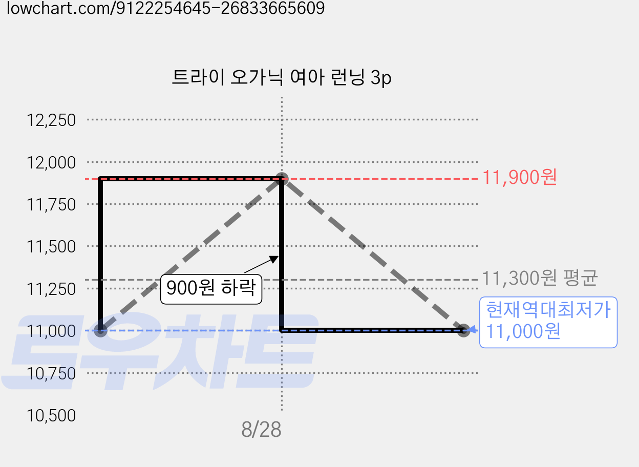 트라이 오가닉 여아 런닝 3p 가격 변동 차트, 현재가 11,000원, 역대최저가