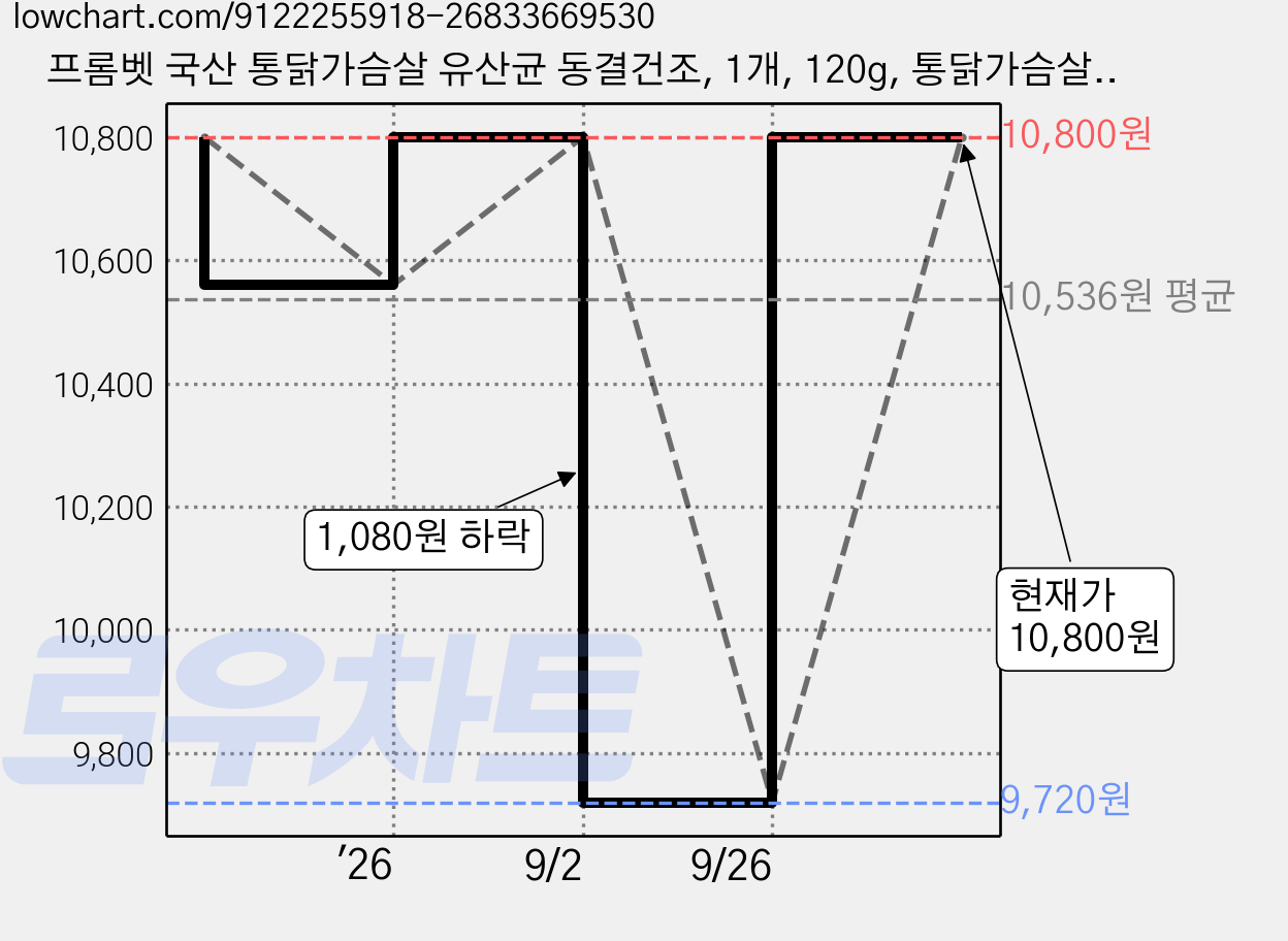 프롬벳 국산 통닭가슴살 유산균 동결건조, 1개, 120g, 통닭가슴살 + 유산균 가격 변동 차트, 현재가 10,800원, 관측 최저가 9,720원