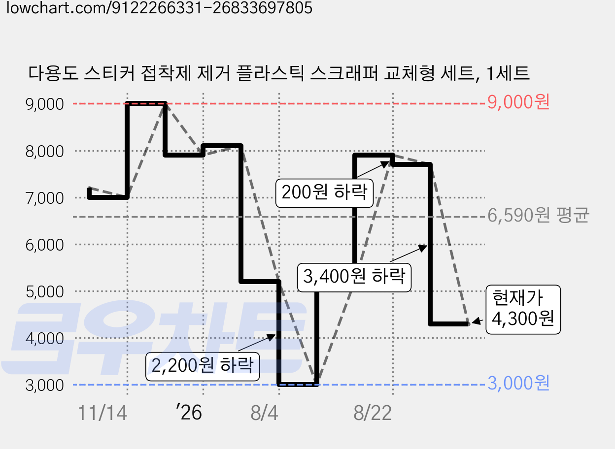 다용도 스티커 접착제 제거 플라스틱 스크래퍼 교체형 세트, 1세트 가격 변동 차트, 현재가 4,300원, 관측 최저가 3,000원