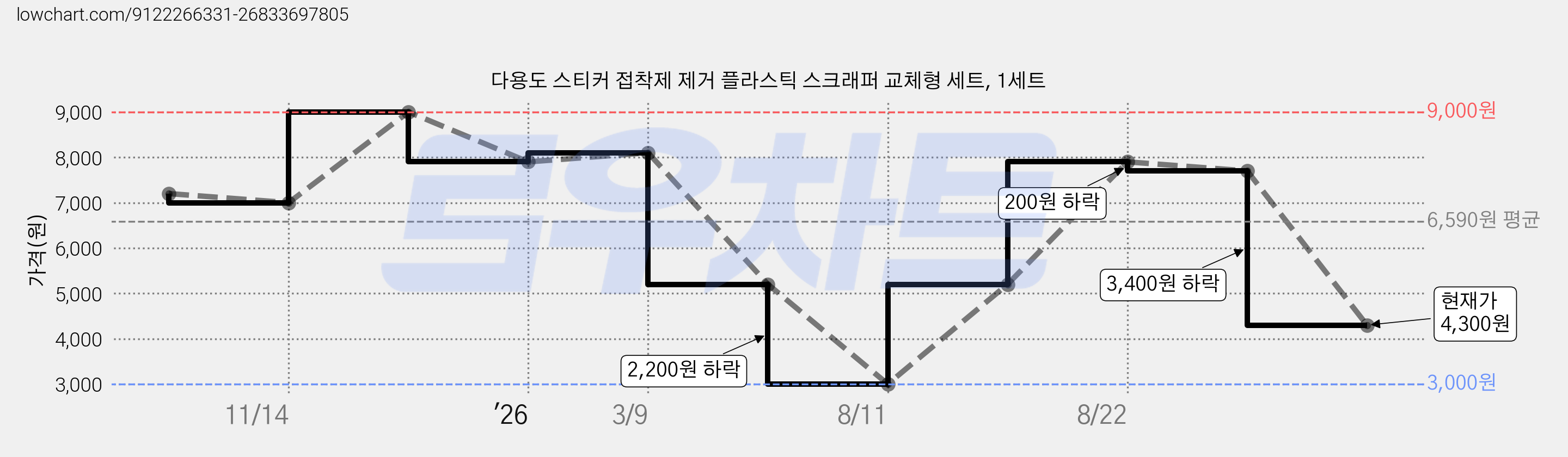 다용도 스티커 접착제 제거 플라스틱 스크래퍼 교체형 세트, 1세트 가격 변동 차트, 현재가 4,300원, 관측 최저가 3,000원