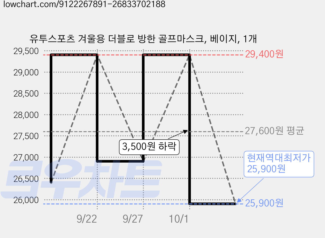 유투스포츠 겨울용 더블로 방한 골프마스크, 베이지, 1개 가격 변동 차트, 현재가 25,900원, 역대최저가
