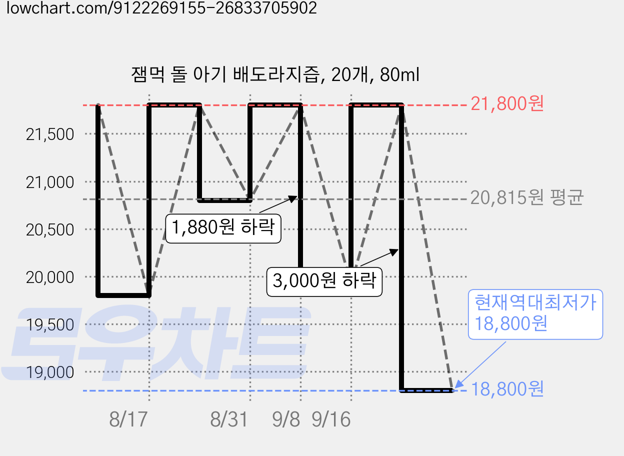 잼먹 돌 아기 배도라지즙, 20개, 80ml 가격 변동 차트, 현재가 18,800원, 역대최저가