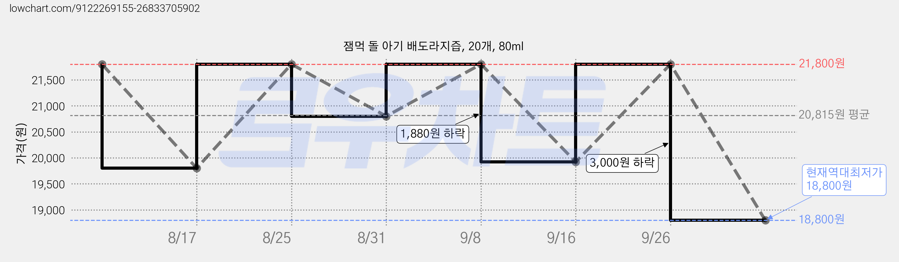 잼먹 돌 아기 배도라지즙, 20개, 80ml 가격 변동 차트, 현재가 18,800원, 역대최저가