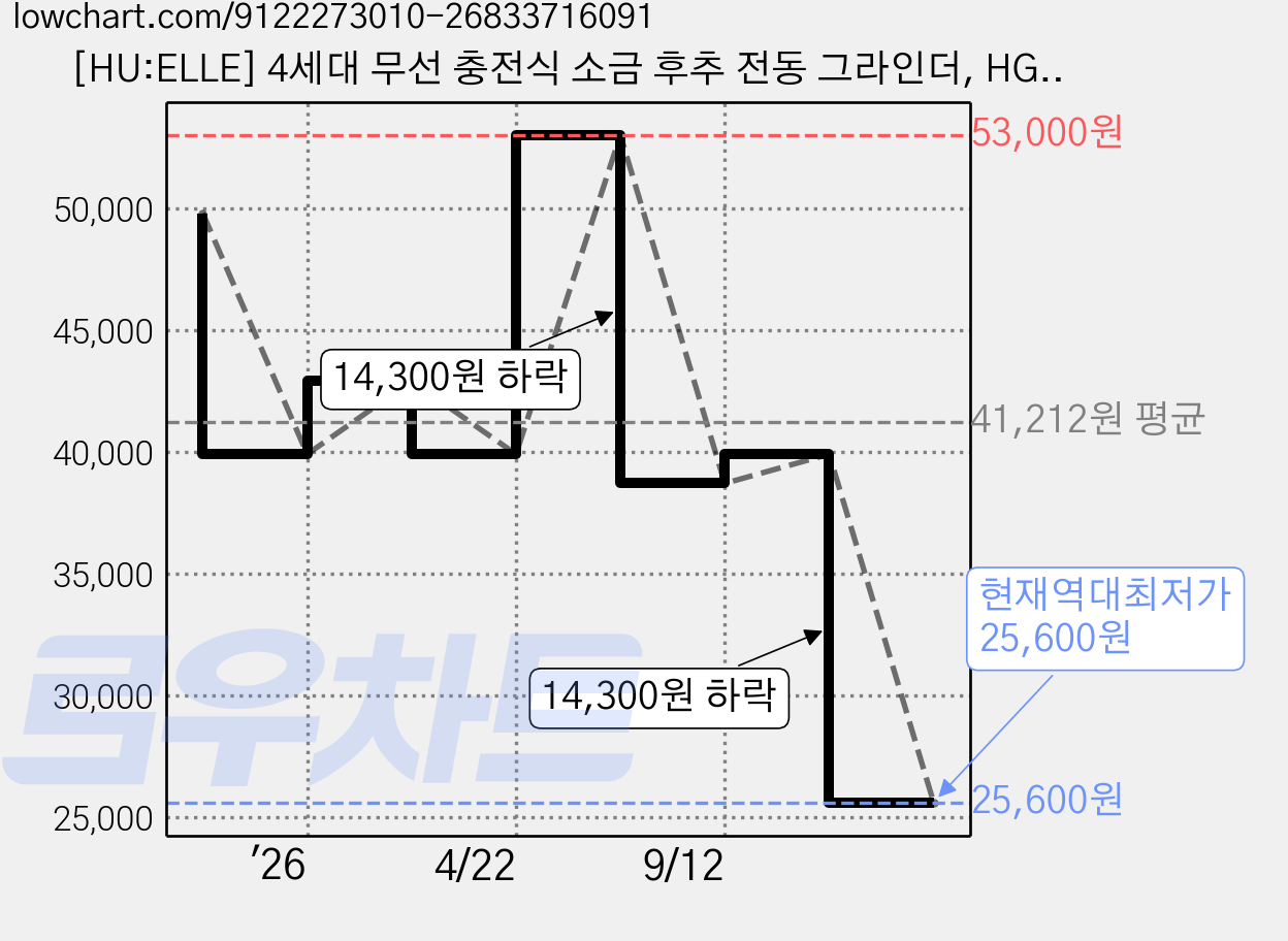 [HU:ELLE] 4세대 무선 충전식 소금 후추 전동 그라인더, HG-W0751 가격 변동 차트, 현재가 25,600원, 역대최저가