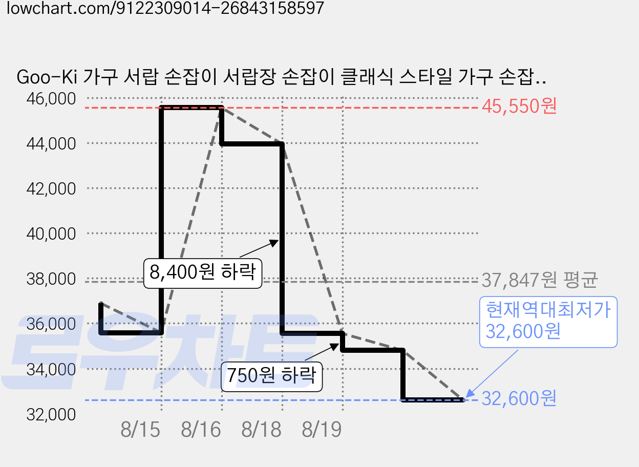 Goo-Ki 가구 서랍 손잡이 서랍장 손잡이 클래식 스타일 가구 손잡이, 스몰(Small), 12개, GT-앤티크 황동 가격 변동 차트, 현재가 32,600원, 역대최저가