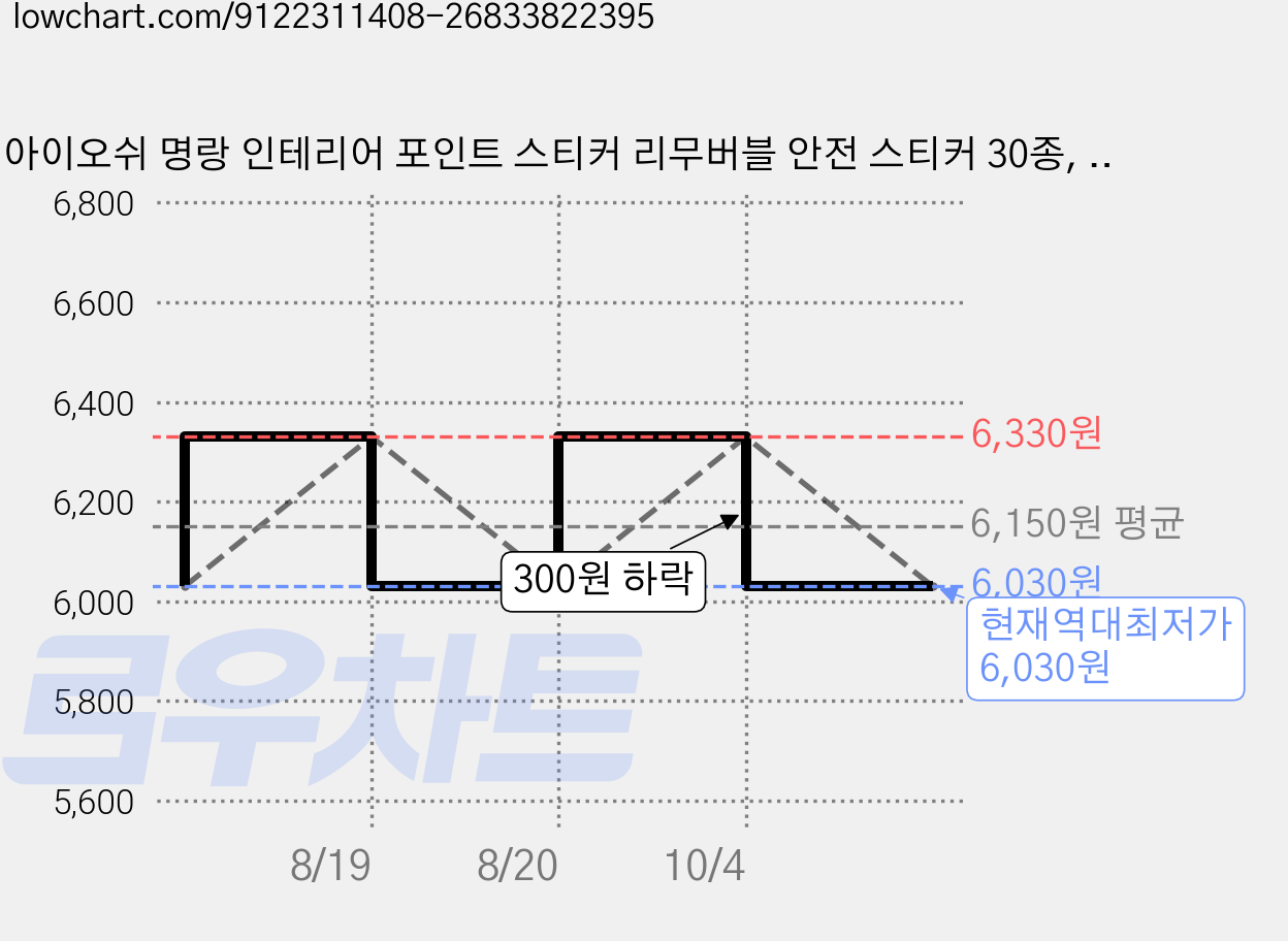 아이오쉬 명랑 인테리어 포인트 스티커 리무버블 안전 스티커 30종, 5. 낙엽비 가격 변동 차트, 현재가 6,030원, 역대최저가