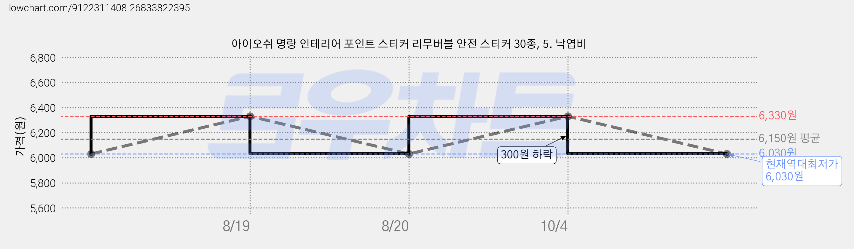아이오쉬 명랑 인테리어 포인트 스티커 리무버블 안전 스티커 30종, 5. 낙엽비 가격 변동 차트, 현재가 6,030원, 역대최저가