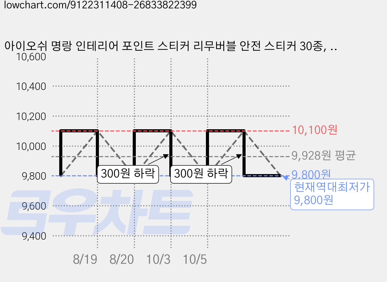 아이오쉬 명랑 인테리어 포인트 스티커 리무버블 안전 스티커 30종, 16. 따뜻한친구들 가격 변동 차트, 현재가 9,800원, 역대최저가