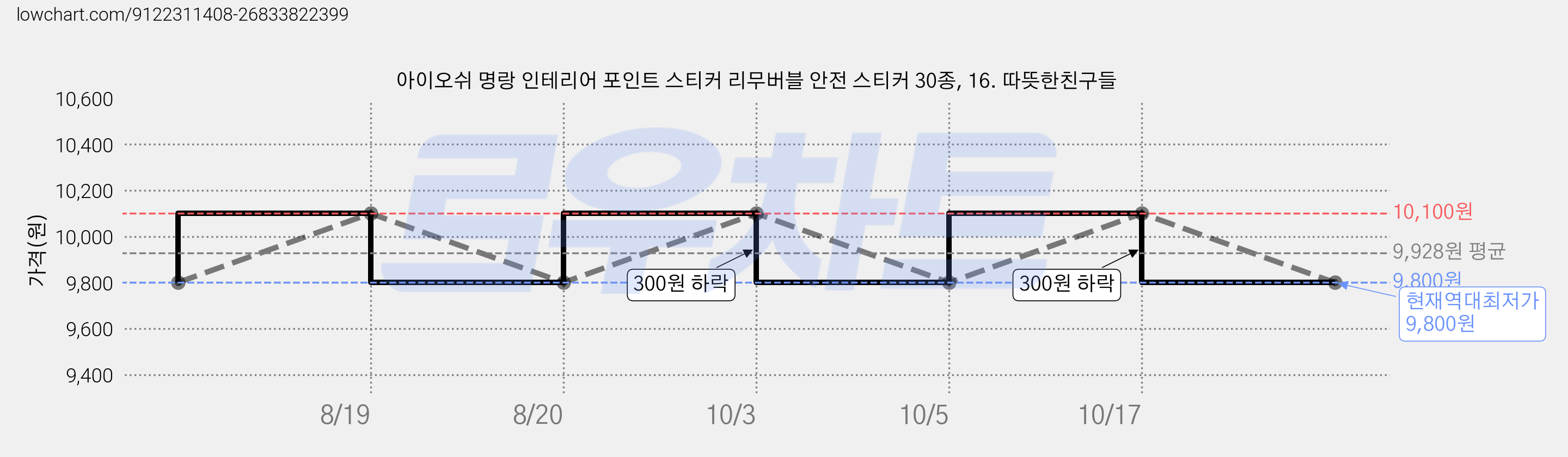 아이오쉬 명랑 인테리어 포인트 스티커 리무버블 안전 스티커 30종, 16. 따뜻한친구들 가격 변동 차트, 현재가 9,800원, 역대최저가