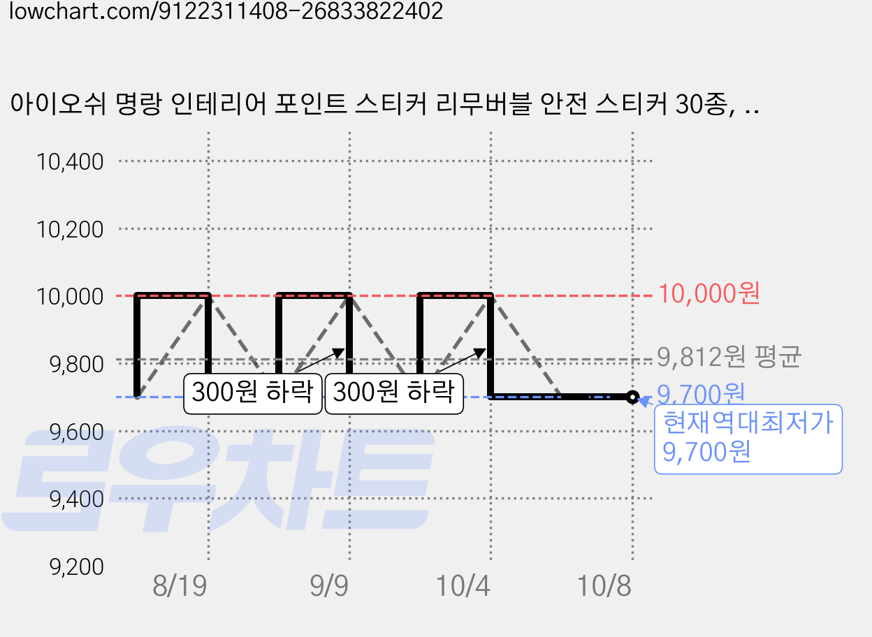 아이오쉬 명랑 인테리어 포인트 스티커 리무버블 안전 스티커 30종, 12. 작은파랑새 가격 변동 차트, 현재가 9,700원, 역대최저가