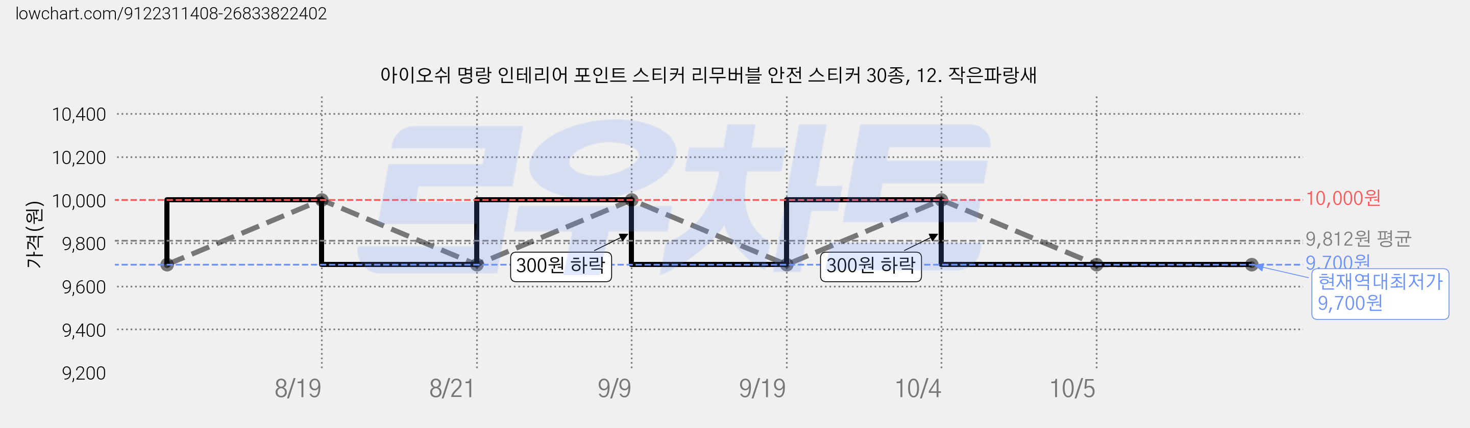 아이오쉬 명랑 인테리어 포인트 스티커 리무버블 안전 스티커 30종, 12. 작은파랑새 가격 변동 차트, 현재가 9,700원, 역대최저가