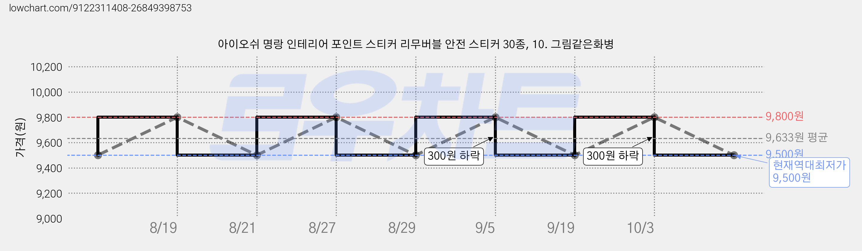 아이오쉬 명랑 인테리어 포인트 스티커 리무버블 안전 스티커 30종, 10. 그림같은화병 가격 변동 차트, 현재가 9,500원, 역대최저가