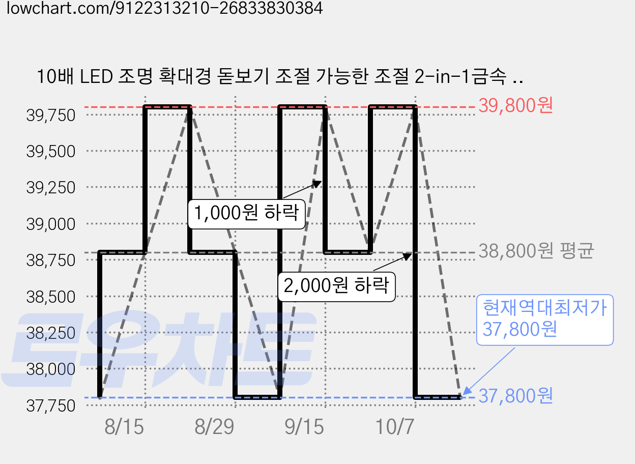 10배 LED 조명 확대경 돋보기 조절 가능한 조절 2-in-1금속 베이스 네일 조명 공예 등 다양한 용도, 1개, 블랙 가격 변동 차트, 현재가 37,800원, 역대최저가