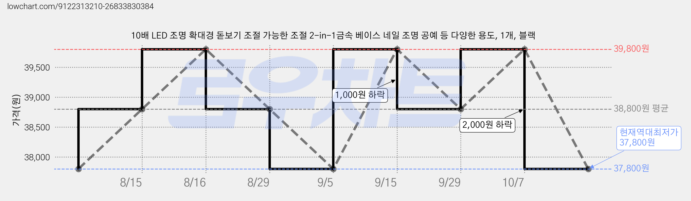 10배 LED 조명 확대경 돋보기 조절 가능한 조절 2-in-1금속 베이스 네일 조명 공예 등 다양한 용도, 1개, 블랙 가격 변동 차트, 현재가 37,800원, 역대최저가