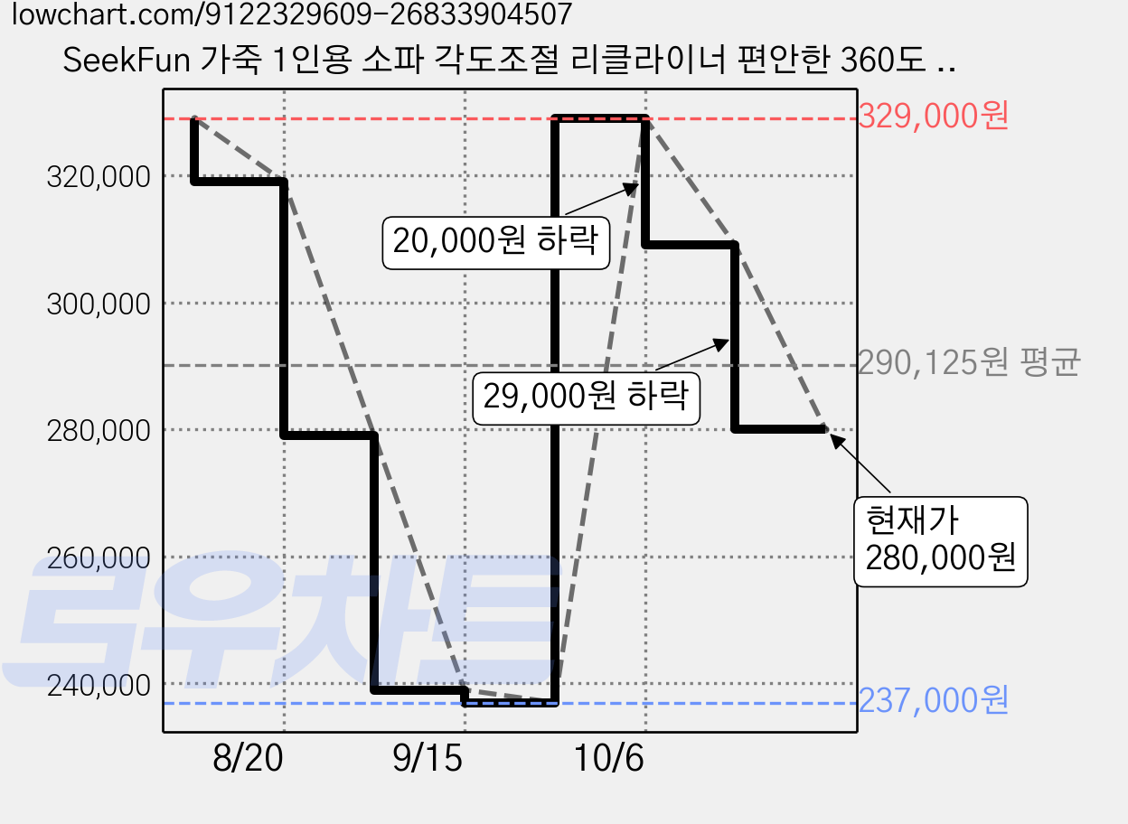 SeekFun 가죽 1인용 소파 각도조절 리클라이너 편안한 360도 회전 쇼파 안락의자 거실 흔들 가능, 베이지색 가격 변동 차트, 현재가 280,000원, 관측 최저가 237,000원