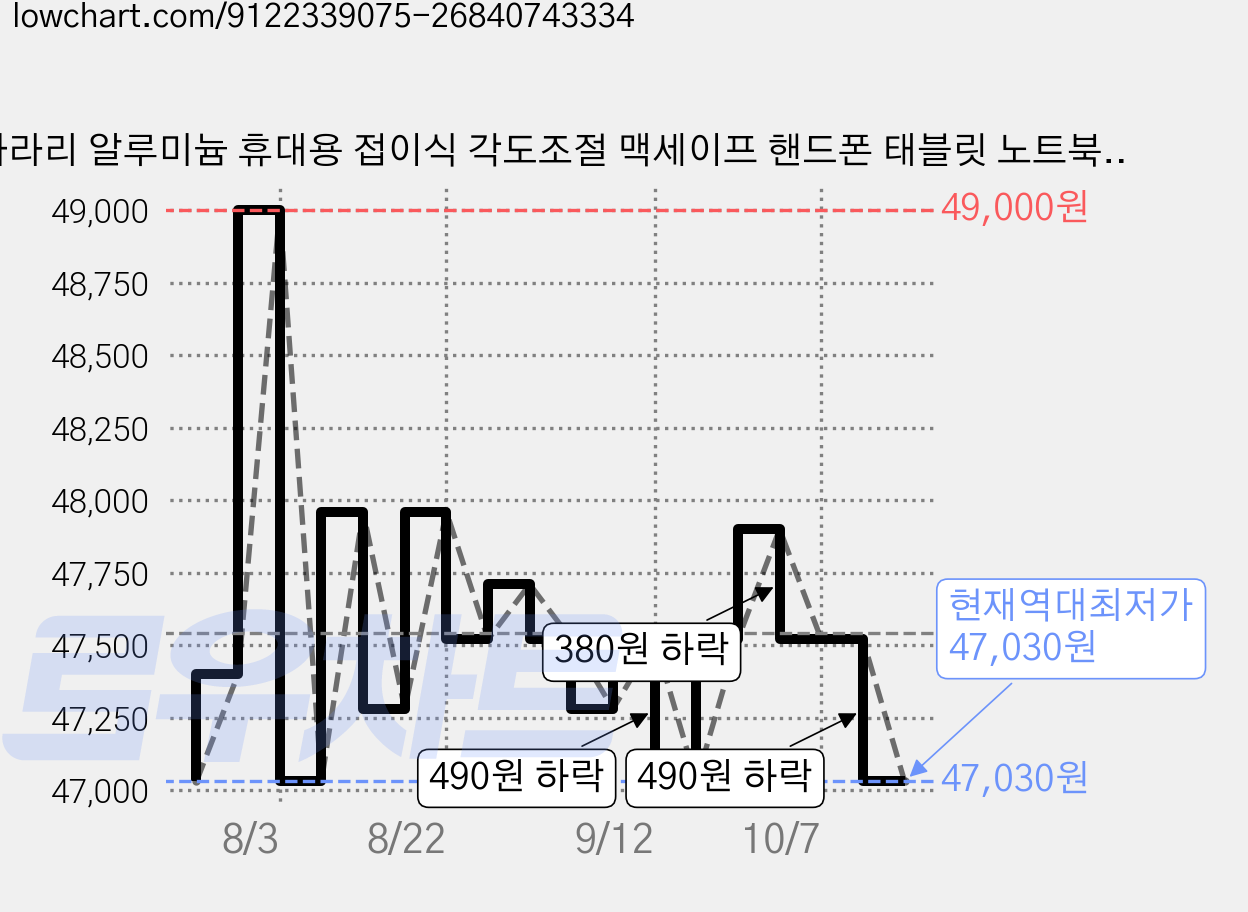 아라리 알루미늄 휴대용 접이식 각도조절 맥세이프 핸드폰 태블릿 노트북 3in1 거치대 에르고 스탠드 GO, 블랙, 1개 가격 변동 차트, 현재가 47,030원, 역대최저가