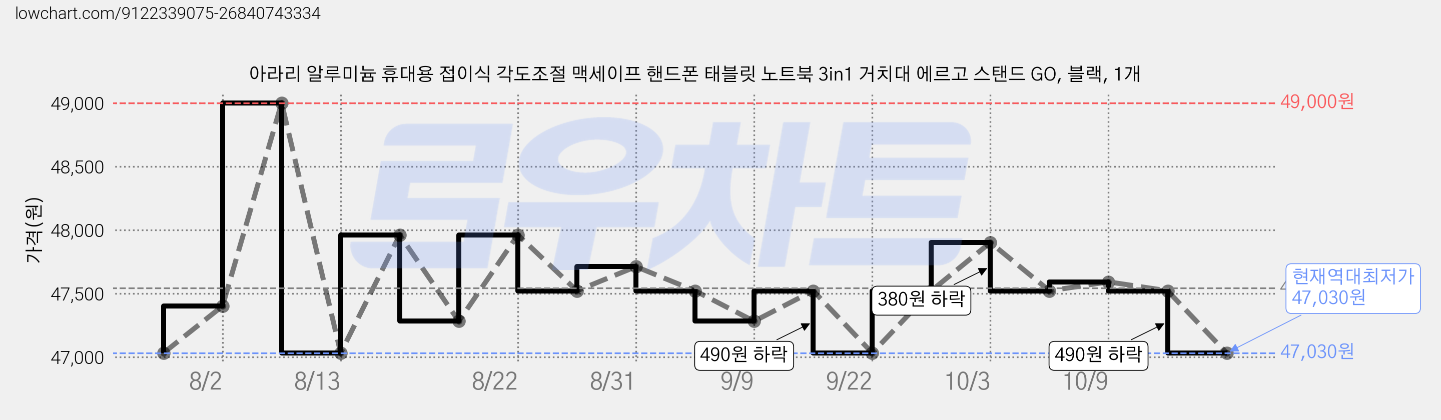 아라리 알루미늄 휴대용 접이식 각도조절 맥세이프 핸드폰 태블릿 노트북 3in1 거치대 에르고 스탠드 GO, 블랙, 1개 가격 변동 차트, 현재가 47,030원, 역대최저가