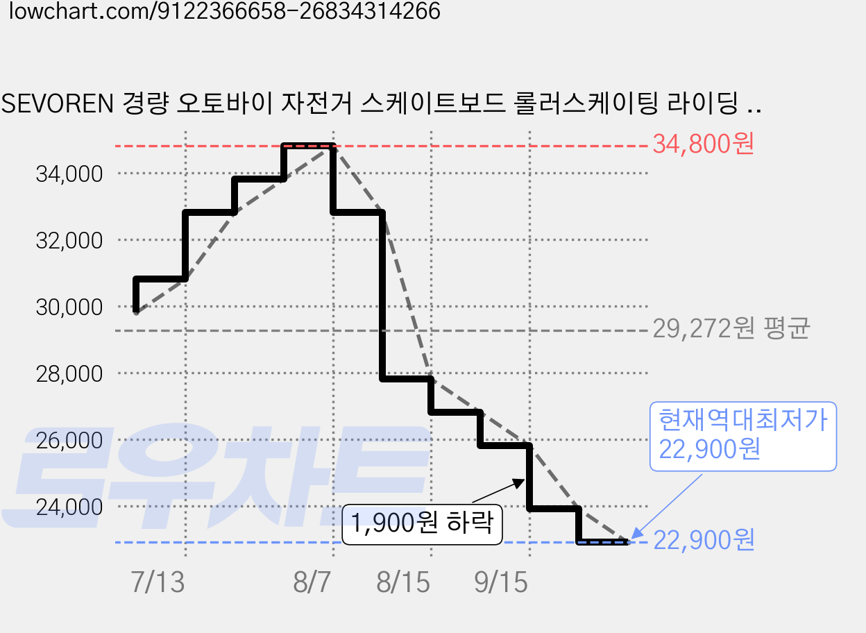 SEVOREN 경량 오토바이 자전거 스케이트보드 롤러스케이팅 라이딩 캡 안전헬멧, 카본 블랙 가격 변동 차트, 현재가 22,900원, 역대최저가