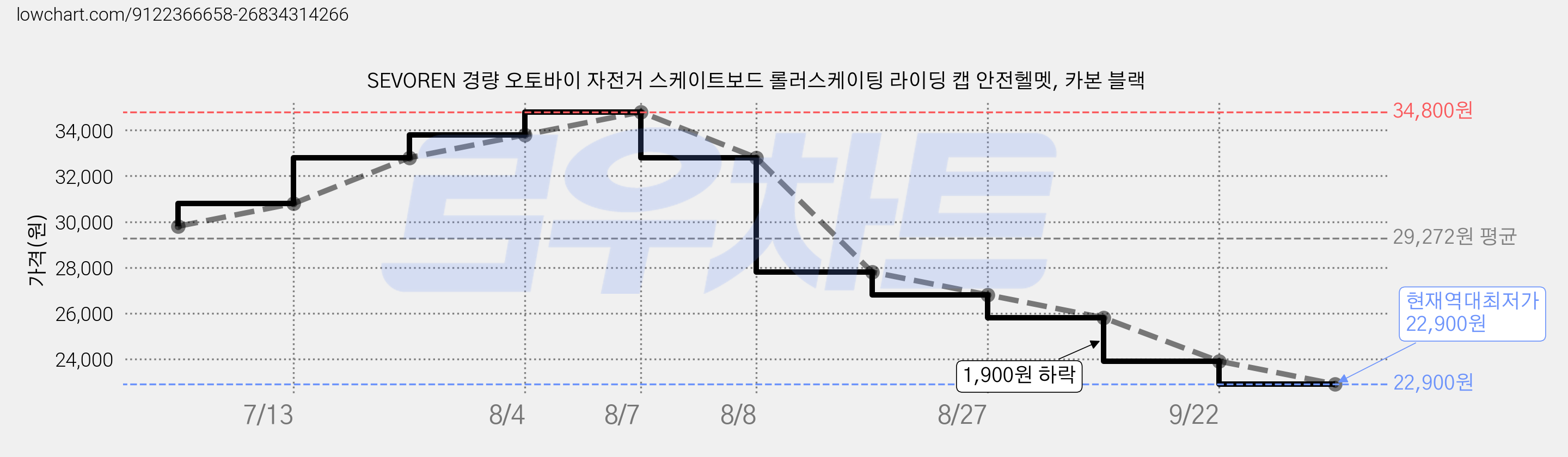 SEVOREN 경량 오토바이 자전거 스케이트보드 롤러스케이팅 라이딩 캡 안전헬멧, 카본 블랙 가격 변동 차트, 현재가 22,900원, 역대최저가