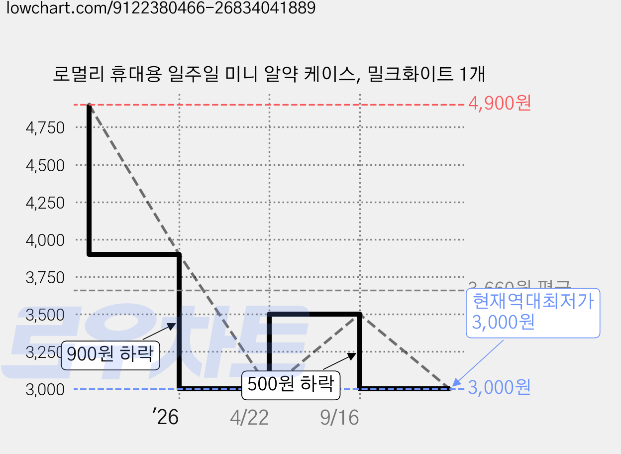 로멀리 휴대용 일주일 미니 알약 케이스, 밀크화이트 1개 가격 변동 차트, 현재가 3,000원, 역대최저가