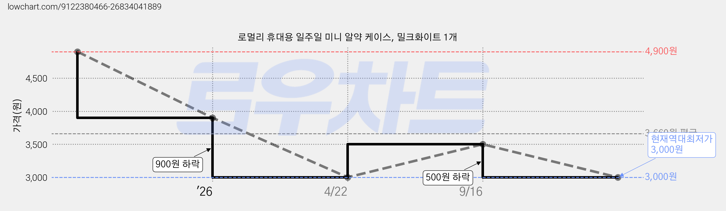 로멀리 휴대용 일주일 미니 알약 케이스, 밀크화이트 1개 가격 변동 차트, 현재가 3,000원, 역대최저가