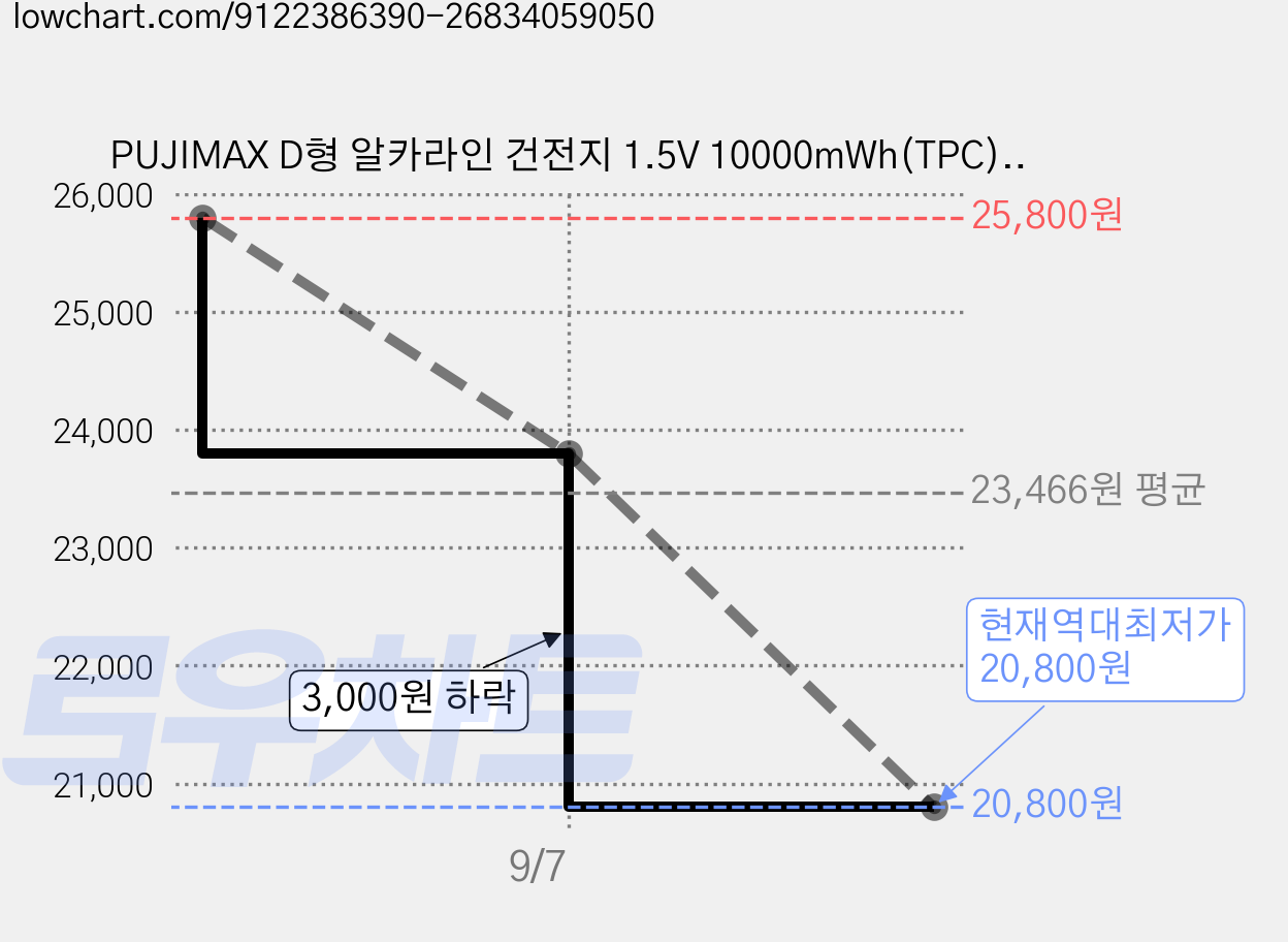 PUJIMAX D형 알카라인 건전지 1.5V 10000mWh(TPC) 충전식 배터리 장 난감 투광등용 플래시라이트 USB C타입, 1개, 2개입 가격 변동 차트, 현재가 20,800원, 역대최저가