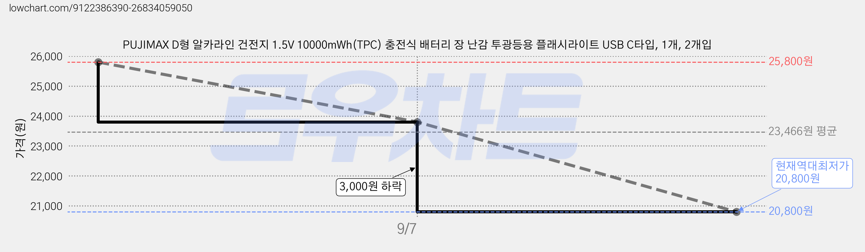 PUJIMAX D형 알카라인 건전지 1.5V 10000mWh(TPC) 충전식 배터리 장 난감 투광등용 플래시라이트 USB C타입, 1개, 2개입 가격 변동 차트, 현재가 20,800원, 역대최저가