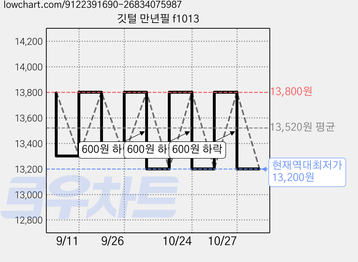깃털 만년필 f1013 가격 변동 차트, 현재가 13,200원, 역대최저가