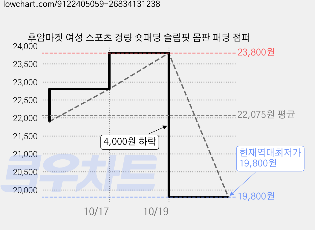 후암마켓 여성 스포츠 경량 숏패딩 슬림핏 몸판 패딩 점퍼 가격 변동 차트, 현재가 19,800원, 역대최저가