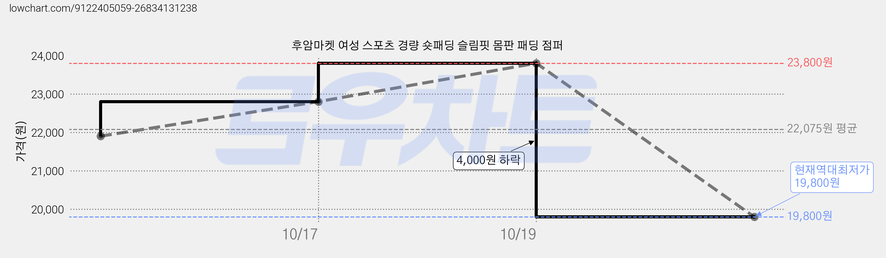 후암마켓 여성 스포츠 경량 숏패딩 슬림핏 몸판 패딩 점퍼 가격 변동 차트, 현재가 19,800원, 역대최저가
