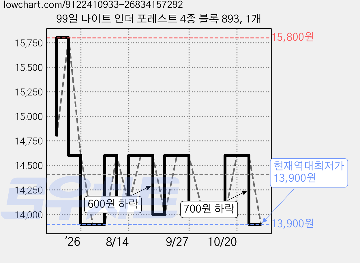 99일 나이트 인더 포레스트 4종 블록 893, 1개 가격 변동 차트, 현재가 13,900원, 역대최저가