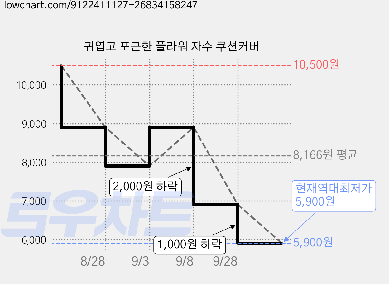 귀엽고 포근한 플라워 자수 쿠션커버 가격 변동 차트, 현재가 5,900원, 역대최저가