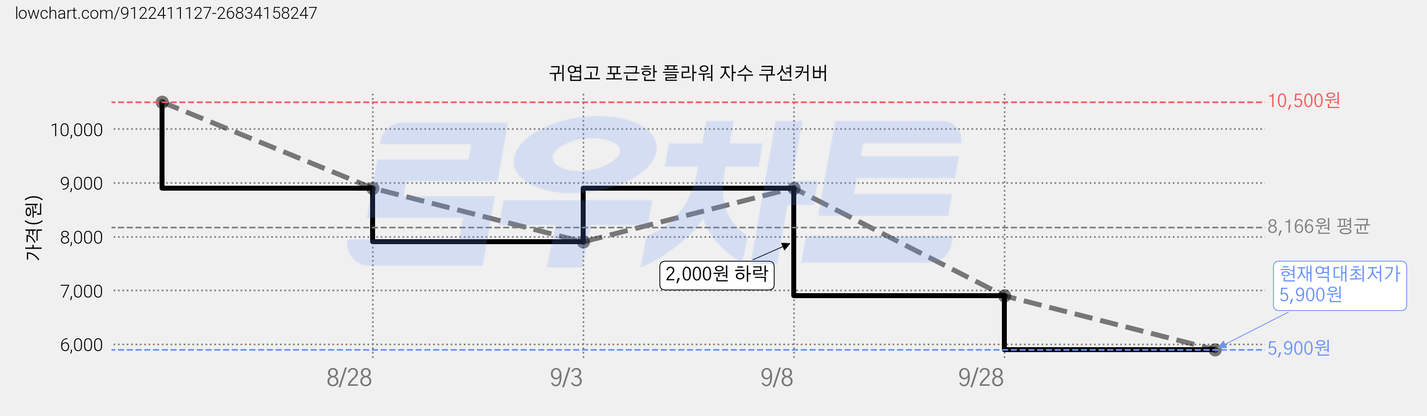 귀엽고 포근한 플라워 자수 쿠션커버 가격 변동 차트, 현재가 5,900원, 역대최저가