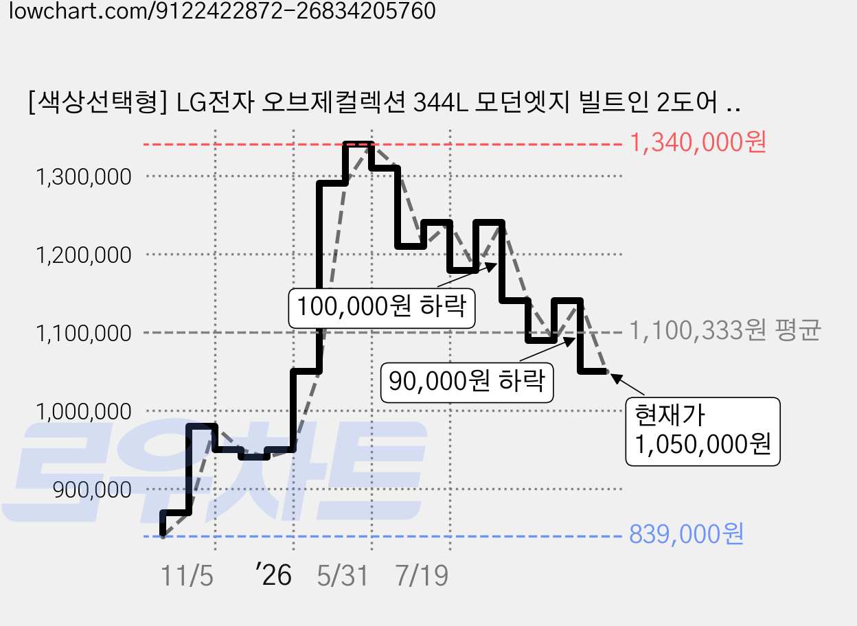 [색상선택형] LG전자 오브제컬렉션 344L 모던엣지 빌트인 2도어 냉장고 방문설치, Q342GBB133 가격 변동 차트, 현재가 1,050,000원, 관측 최저가 839,000원