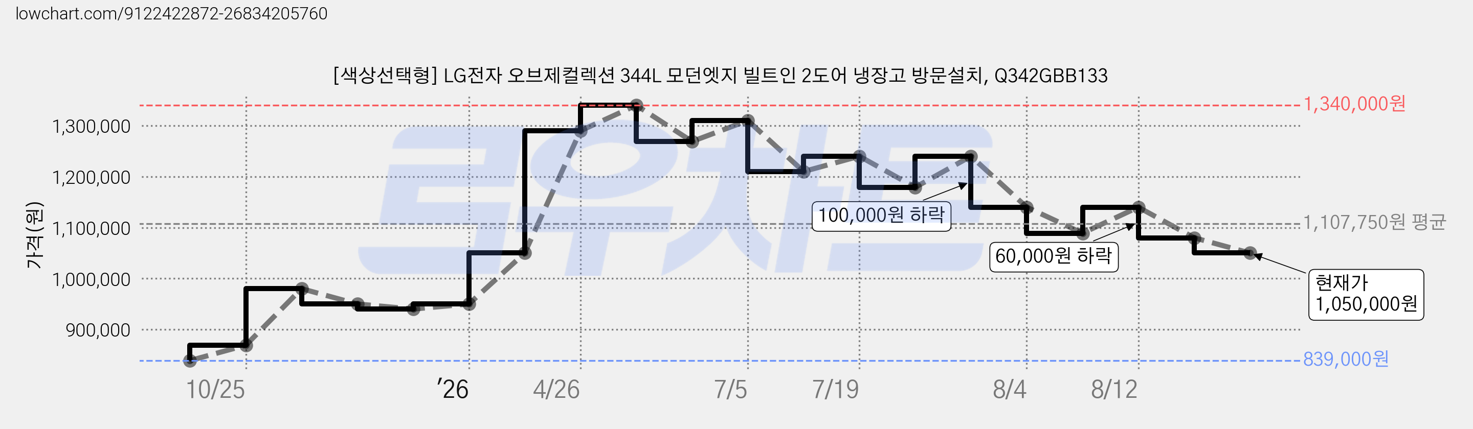 [색상선택형] LG전자 오브제컬렉션 344L 모던엣지 빌트인 2도어 냉장고 방문설치, Q342GBB133 가격 변동 차트, 현재가 1,050,000원, 관측 최저가 839,000원