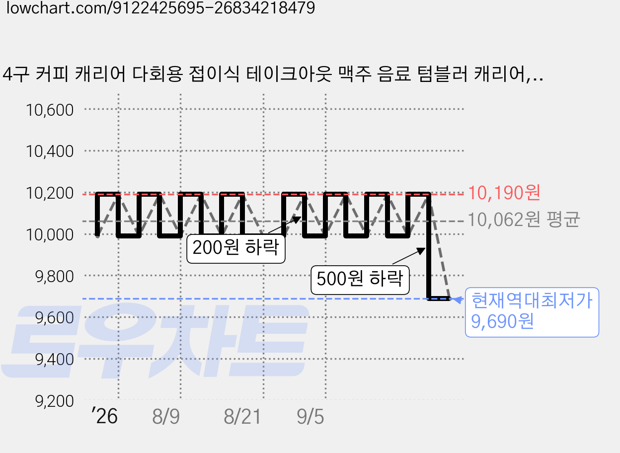 4구 커피 캐리어 다회용 접이식 테이크아웃 맥주 음료 텀블러 캐리어, 1세트, 블루+블랙 가격 변동 차트, 현재가 9,690원, 역대최저가
