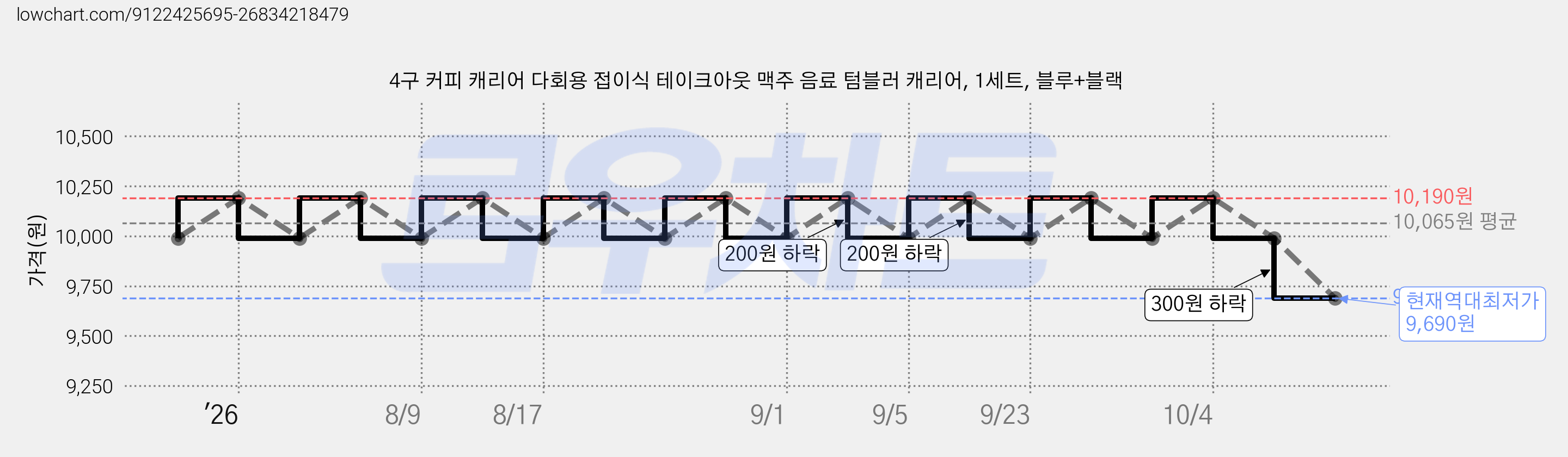 4구 커피 캐리어 다회용 접이식 테이크아웃 맥주 음료 텀블러 캐리어, 1세트, 블루+블랙 가격 변동 차트, 현재가 9,690원, 역대최저가