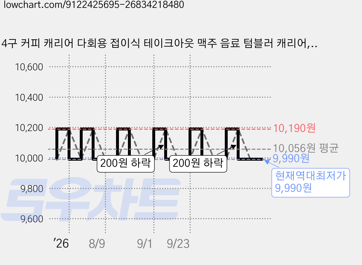 4구 커피 캐리어 다회용 접이식 테이크아웃 맥주 음료 텀블러 캐리어, 1세트, 핑크+옐로우 가격 변동 차트, 현재가 9,990원, 역대최저가