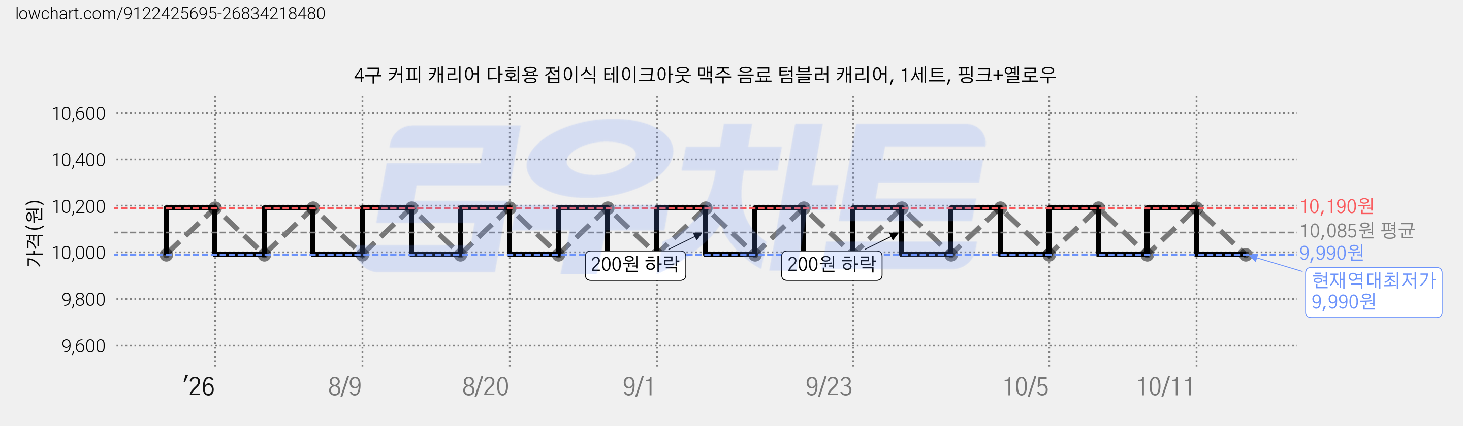 4구 커피 캐리어 다회용 접이식 테이크아웃 맥주 음료 텀블러 캐리어, 1세트, 핑크+옐로우 가격 변동 차트, 현재가 9,990원, 역대최저가