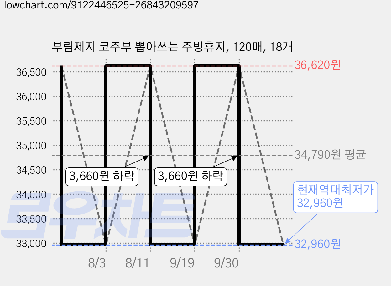 부림제지 코주부 뽑아쓰는 주방휴지, 120매, 18개 가격 변동 차트, 현재가 32,960원, 역대최저가